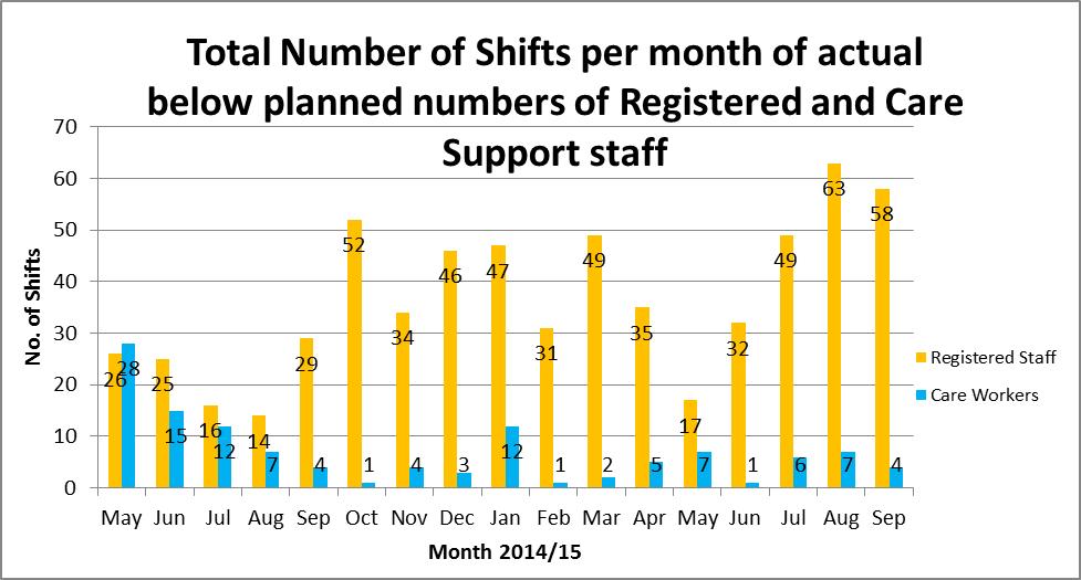 month) still has 10 vacancies although some new staff commenced in October.