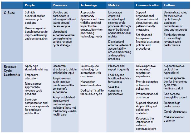 The Role of the C-Suite and Role of the RC Leadership At a Glance: Roles in a
