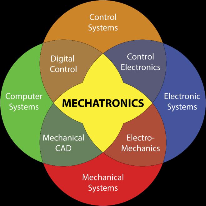 Program curriculum is tied to our graphical definition of mechatronics Mechanical
