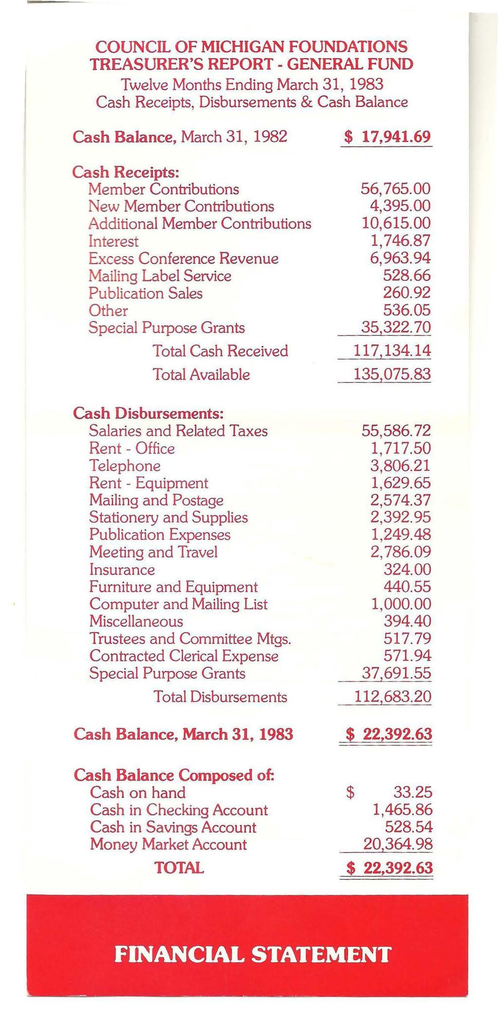 COUNCIL OF MICHIGAN FOUNDATIONS TREASURER'S REPORT- GENERAL FUND Twelve Months Ending March 31, 1983 Cash Receipts, Disbursements & Cash Balance Cash Balance, March 31, 1982 Cash Receipts: Member