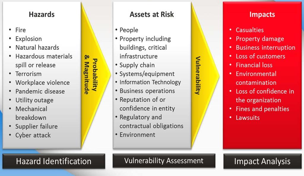 RISK ASSESSMENT 13 RISK ASSESSMENT Sample Risk Assessment SEVERITY = ( MAGNITUDE MITGATION ) Event PROBABILITY ALERTS ACTIVATIONS HUMAN IMPACT Likelihood this will occur PROPERTY IMPACT Possibility