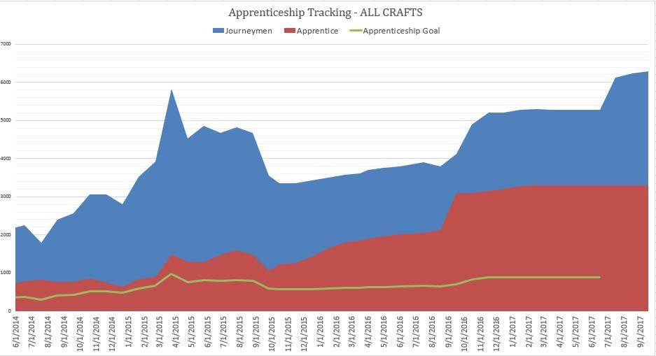 Apprenticeship Tracking All Crafts (Through 9/19/17) Forecasted Workforce Increase Next 6 Months Trade # of Wkrs Electrical 250 Elevator/Escalator 12 Framers/Carpenters 80 Hod Carriers (fire proofer)