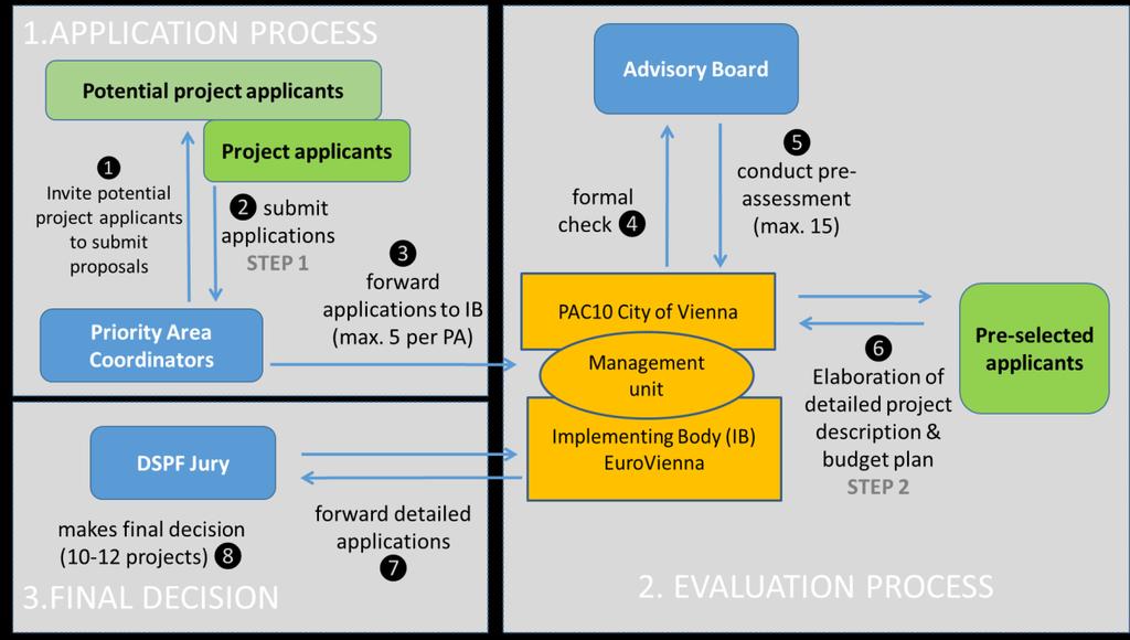 4 Implementation Process of the DSPF initiative 4.1 Overview 4.2 Application Process The application procedure for the DSPF is organised as a semi-closed call.