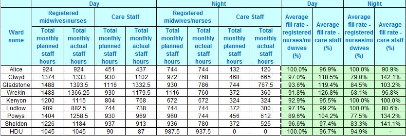 3.4.9 Staff Appraisal Following further focus on this area, staff appraisals in July increased to 93.