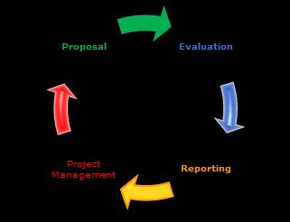 Communication s project lifecycle Proposal Work package for communication (or in another work package) Evaluation "Impact" criterion Reporting Communication plan in Annex 1 (DoA)
