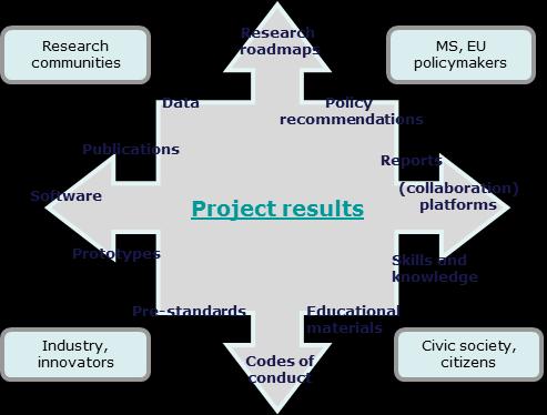 What are project results? Results: Any tangible or intangible output of the action, such as data, knowledge and information whatever their form or nature, whether or not they can be protected.