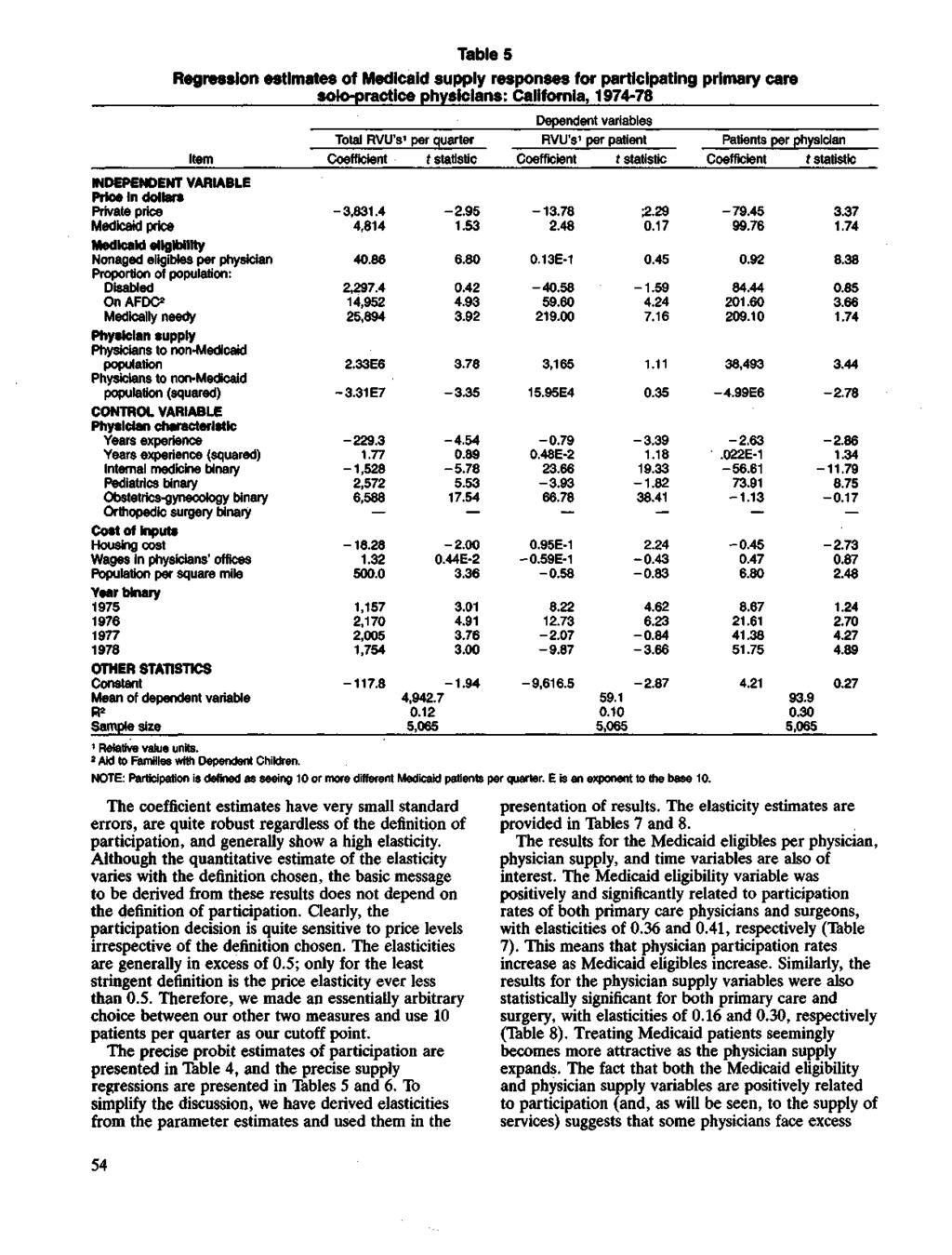 Table 5 Regression estimates of Medicaid supply responses for participating primary care solo-practice physicians: California, 1974-78 Dependent variables Total RVU's 1 per quarter RVU's 1 per
