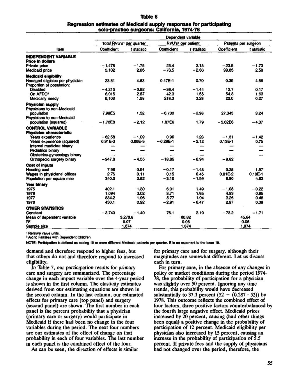 Table 6 Regression estimates of Medicaid supply responses for participating solo-practice surgeons: California, 1974-78 Dependent variable Total RVU's 1 per quarter RVU's 1 per patient Patients per
