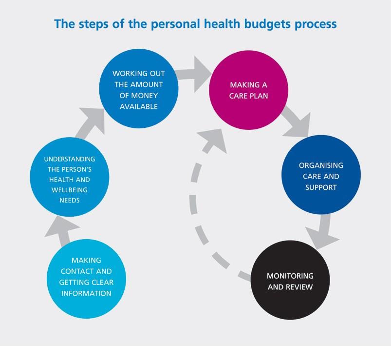 The main stages of the personal health budgets process are: 4. Eligible needs 4.1. Which patient needs can be met by a personal health budget?