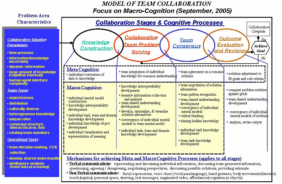 Figure 8. Structural Model of Team Collaboration (From: Warner, Letsky, & Cowen, 2005). 1.