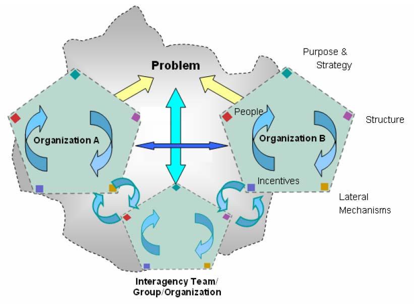 Figure 11. Model of Collaborative Capacity (From: Thomas, et al., 2006).