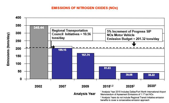 IMPORTANCE OF REGIONAL AIR QUALITY AND M&O PROJECTS Air Quality Conformity test results must be below Environmental Protection Agency s (EPA) Motor Vehicle Emission Budget (MVEB) Previous RTC
