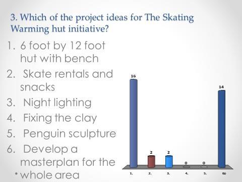 As a result of these votes, 5 projects moved on to the final rounds.