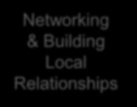 SEND Networks CYP Workforce CCG /Joint Childrens Commissioners CHC Leads Specialised Commissioners Networking & Building Local Relationships CCG