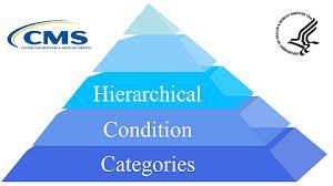 What are HCCs? Hierarchical Condition Categories or HCCs are groups of similar diagnoses that consume similar resources. They are conditions known to be a clinical disease burden.