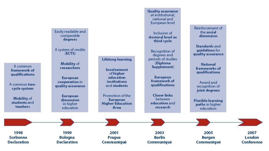 Main topics of the Bologna Process 1999-2010 Benchmark of 20 % by 2020 for student mobility National Qualifications Frameworks by 2012 Promoting Mobility student/staff Reinforce Social Dimension
