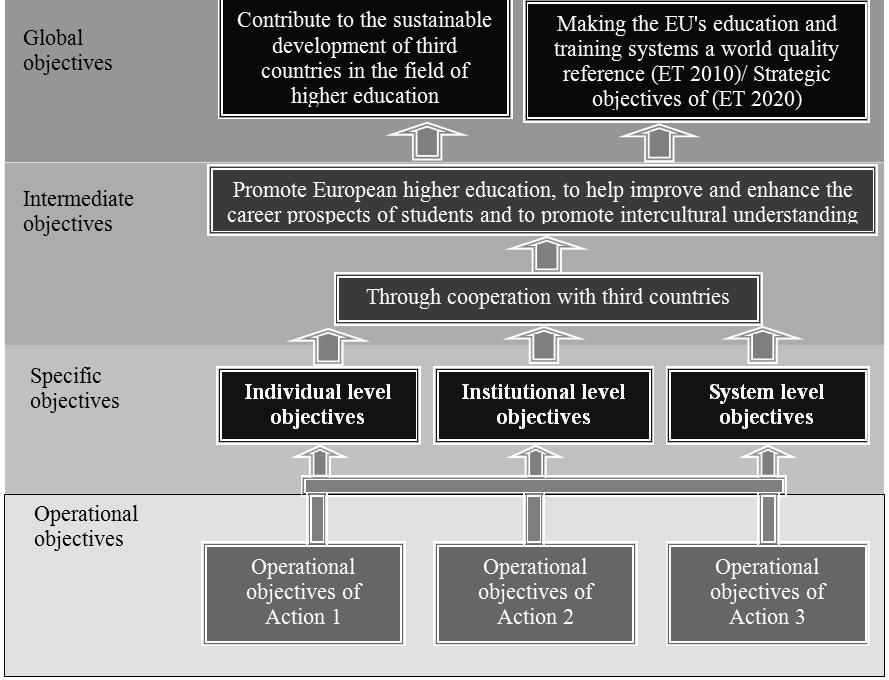 Figure 4. Hierarchy of objectives for the Erasmus Mundus II programme Source: Own compilation.