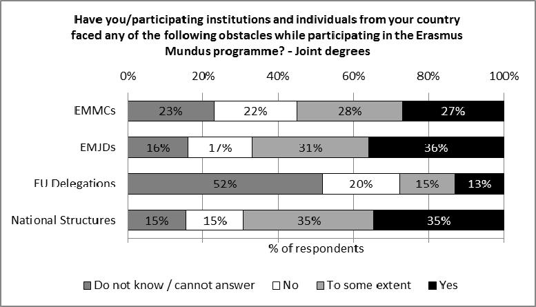 Figure 11. Prevalence of obstacles relating to joint degrees Source: Survey of the EM II institutional beneficiaries and survey of the National Structures and the EU Delegations.