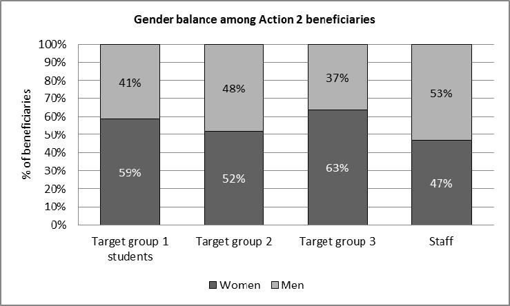 Figure 17. Gender balance among Action 2 beneficiaries Source: analysis of the monitoring data.