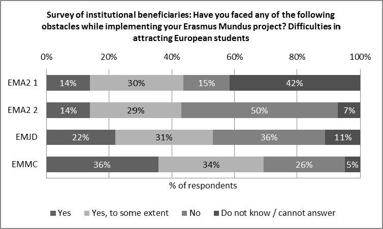 Figure 23: Opinion of institutional beneficiaries regarding likelihood of their projects/ activities taking place without funding from the Erasmus Mundus programme Source: Survey of the EM II