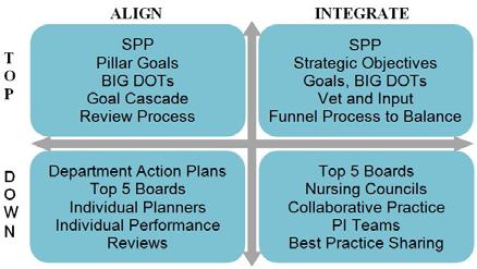 ALIGNMENT AND INTEGRATION STRATEGIC PLANNING AND DEPLOYMENT PROCESS DEPLOYMENT PROCESS Pillars Strategic Objectives BIG DOTS (4 Year) System Goals BIG DOTS (1 Year) SYSTEM LEVEL Strategic SYSTEM