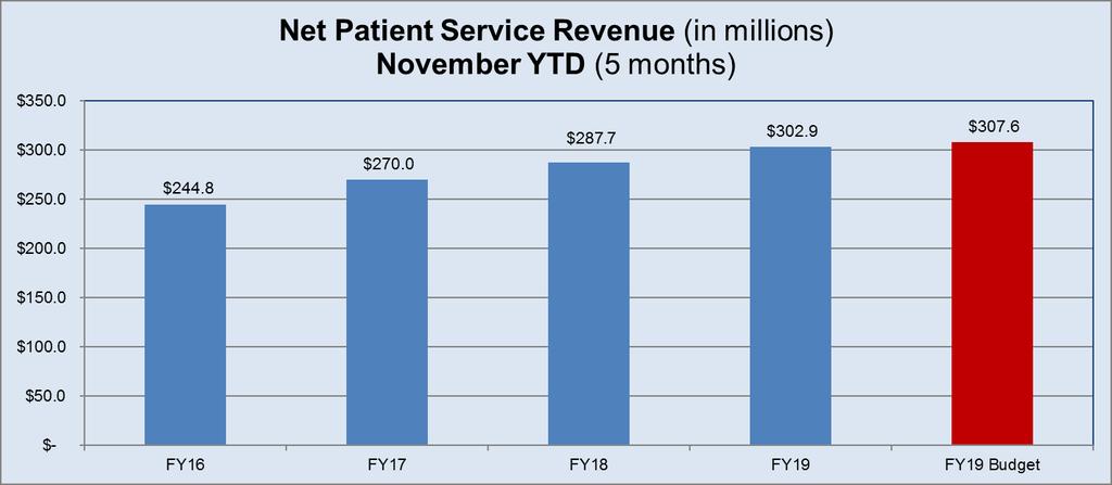 Net Patient Service Revenue is 5.3% greater than the prior year and 1.