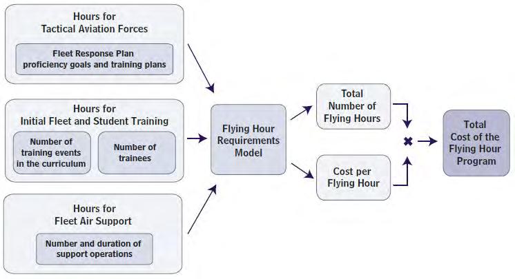 Figure 1. Flight Hour Requirements Model (from CBO, 2012) The number of flight hours for tactical aviation is ultimately driven by the global force management allocation plan (Bouyer, 2013).