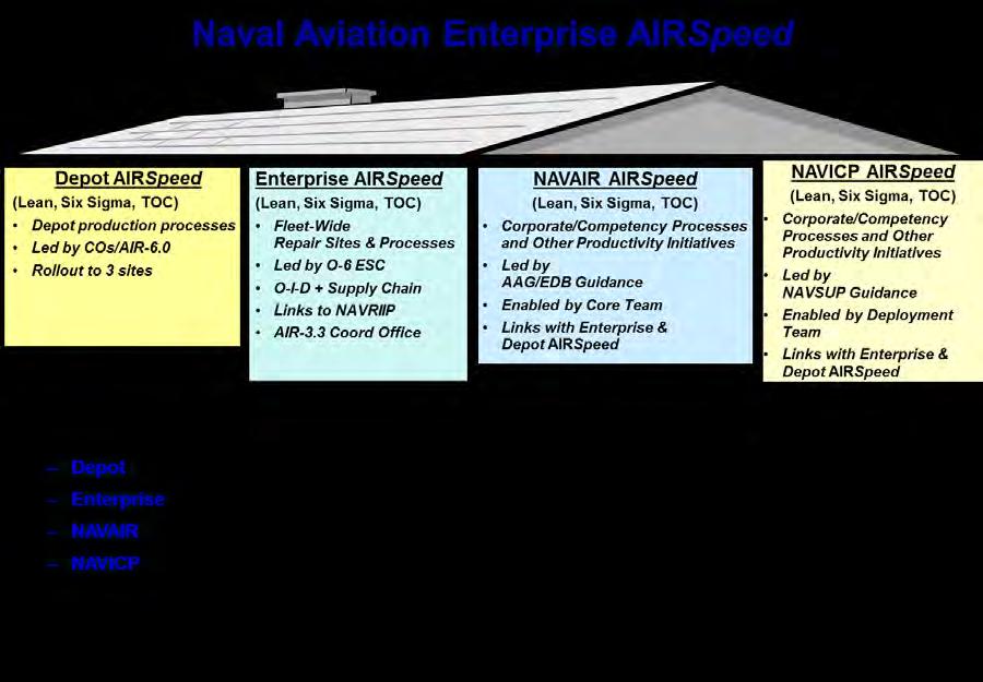 Figure 13. AIRSpeed Program Family (from Moore, 2007) B.