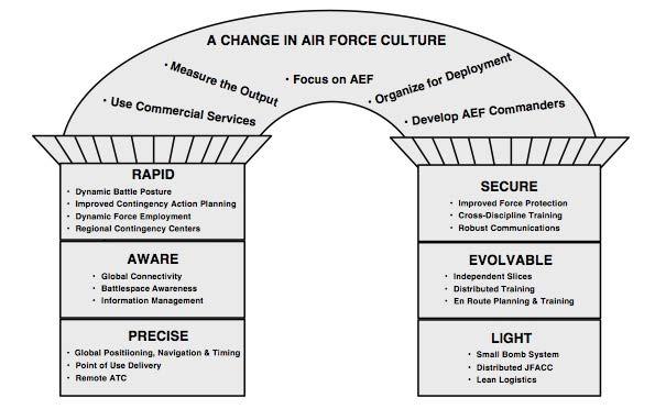 Figure 1. Characteristics for USAF Culture Change Source: United States Air Force Scientific Advisory Board, United States Air Force Expeditionary Forces, Volume 1, 2.