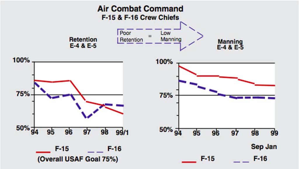 Figure 2. F-15 and F-16 E-4/5 Retention Trends (1994-1999) Source: Otto Kreisher, Hawley s Warning, Air Force Magazine, July 1999, 55.