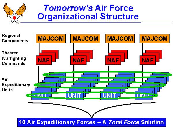 Figure 5. EAF Organizational Structure Source: Ryan, Briefing.
