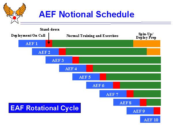 that s the next step we need to look at. 67 After laying out the operational impact to the geographic CINCs, Ryan explained the specifics of how AEFs would deploy.