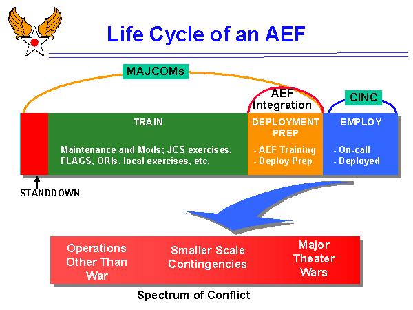 Figure 7. 15-Month AEF Life Cycle Source: Ryan, Briefing.