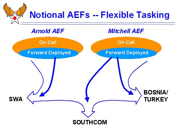 Figure 8. Flexibility and Efficiency in AEF Pairings Source: Ryan, Briefing. dealt with how the EAF affected support forces and how they would integrate into an AEF.