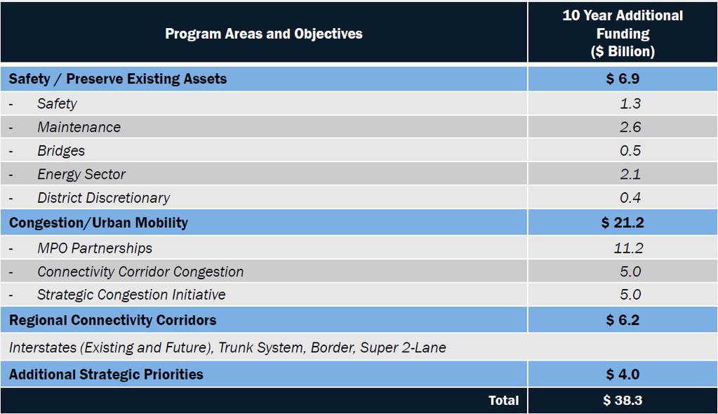 Proposed Additional Funding Allocation (Support)