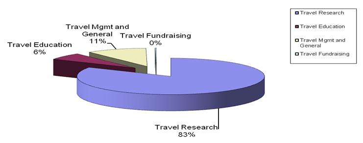 NPC 2011 Compensation Expense by Category Travel Expense NPCs support travel for VA and NPC personnel to attend scientific and educational meetings, seminars, and