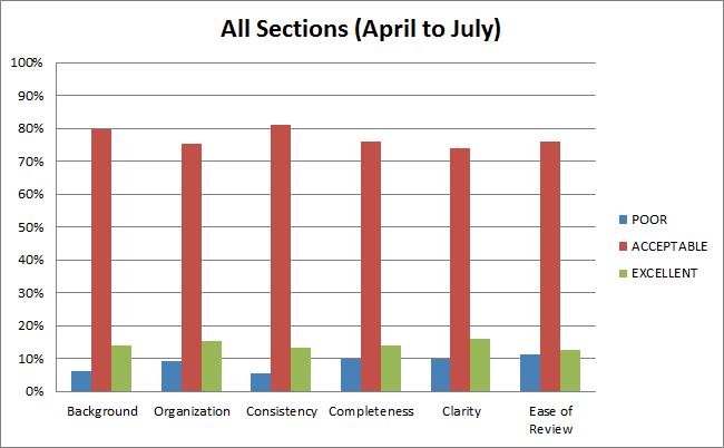 Quality Report Card: Initial Outcomes 100% All Sections (July to