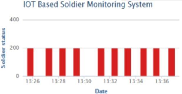 IX. RESULT ANDANALYSIS Fig. 6, Fig. 7, and Fig. 8 are the soldier status, temperature and heart rate respectively, displayed in the base station. Fig. 6. Soldier status X.