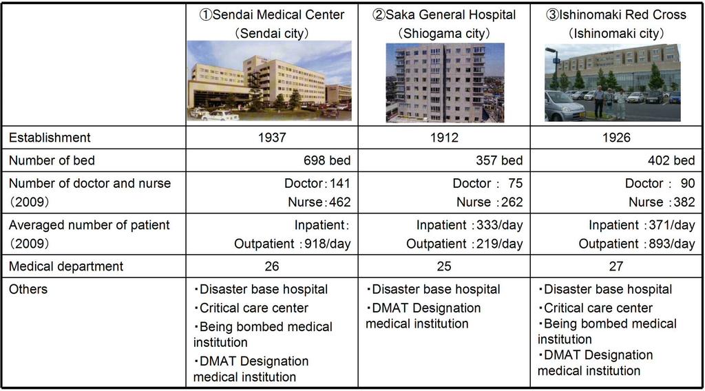 3. DAMAGE OF HOSPITALS AND LIFELINES 3.1 Outline of three hospitals Outline of three hospitals is shown in Table 3.1. Each hospital was established in the early 1900s.