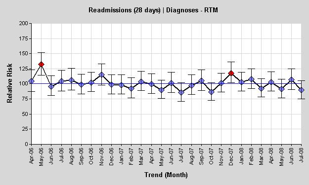 Clinical Quality Period: December 28 note: Dr Fosters data refreshed Ocber 28 (exc Readmissions), Trust data November 28 Mortality Rates (continued) Readmissions source: Dr Fosters - three month lag