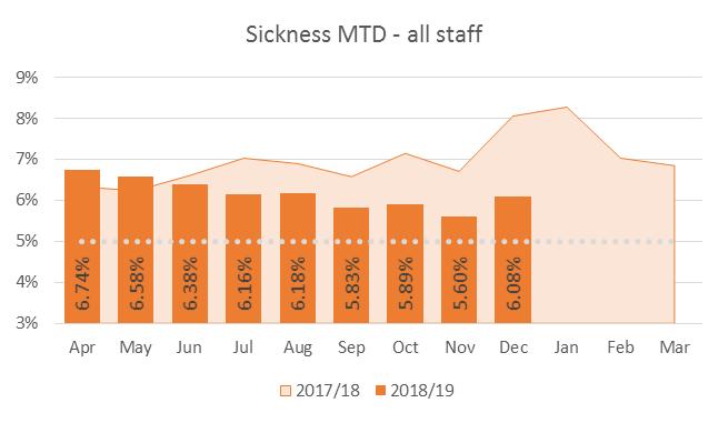 Workforce - Sickness, Turnover and Vacancies Our People Sickness MTD Trust 6.8% EOC 7.2% Ops North and South 6.27% Support Services 3.11% Sickness YTD Trust 6.39% Staff Turnover MTD Trust 1.