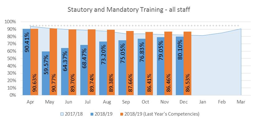 Workforce - Statutory and Mandatory/Appraisal Compliance Our People Statutory and Mandatory Compliance: Trust 8.1% Last year 86.53% New 65.76% EOC 82.91% Last year 86.83% New 76.