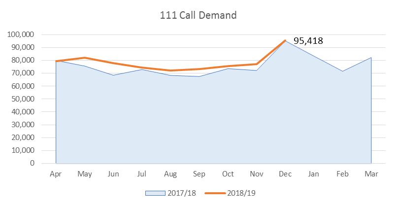 Operations Centre- IUC Call Volume Change from same month last year YTD change from last year +.29% +4.