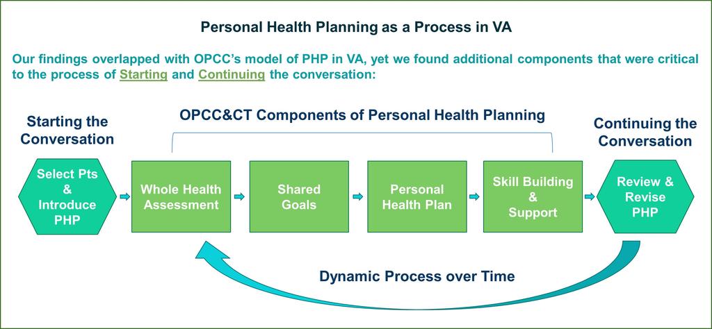 Approaches to PP in VA EPCC Strong Practices, Challenges and Recommendations noted in PP Implementation Results of a Multi-Site Evaluation Goals of the Project: Evaluate how PP was being implemented