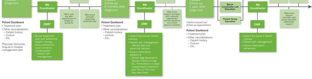 Patient Care Pathway Creates a Map of the Patient Experience through the Healthcare System Coordinated