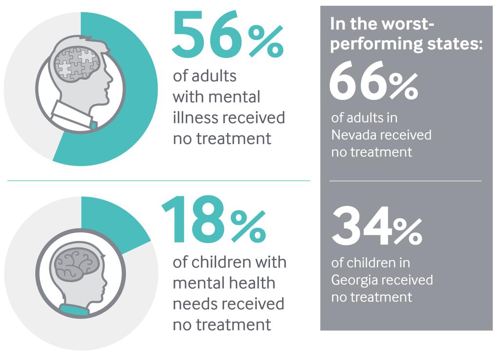 Gaps in mental health care Exhibit 6 Data Sources: 2013-15 National Survey of Drug Use and Health, as reported in The State of Mental