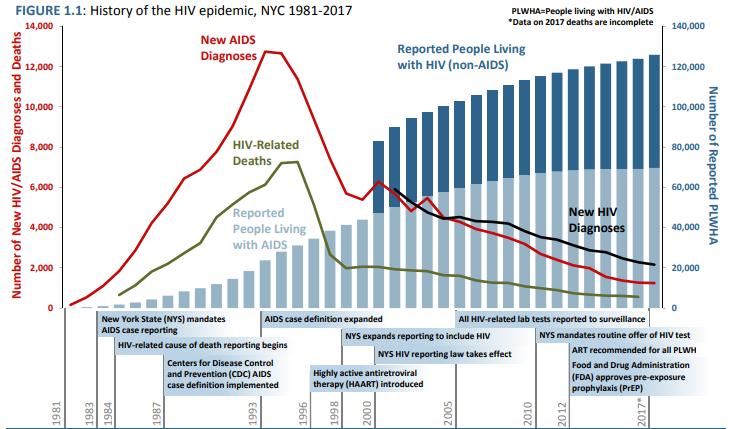 History of the Epidemic 2,157 Source: NYC Dep t of Health & Mental Hygiene, HIV Surveillance Annual Report, 2017