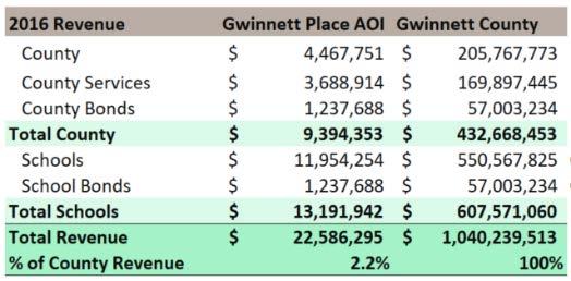 Real Estate and Tax Base Property Taxes from Gwinnett Place AOI The Gwinnett Place Area of Influence generates approximately $22.