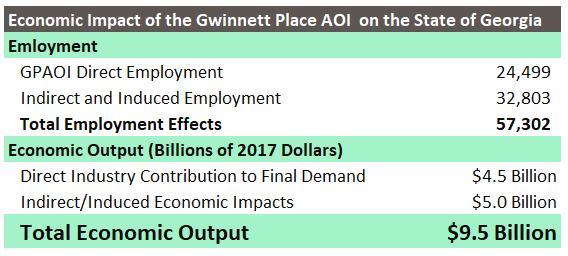 Gwinnett Place: Economic Output The total economic output of businesses in the Gwinnett Place Area of Influence is $9.5 billion.