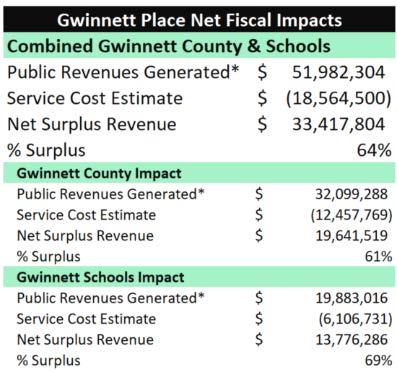 Annual Net Fiscal Impact of Gwinnett Place The Gwinnett Place AOI generates $51.9 million in revenues to Gwinnett County and Gwinnett County Schools annually. $32.1 million to Gwinnett County $19.